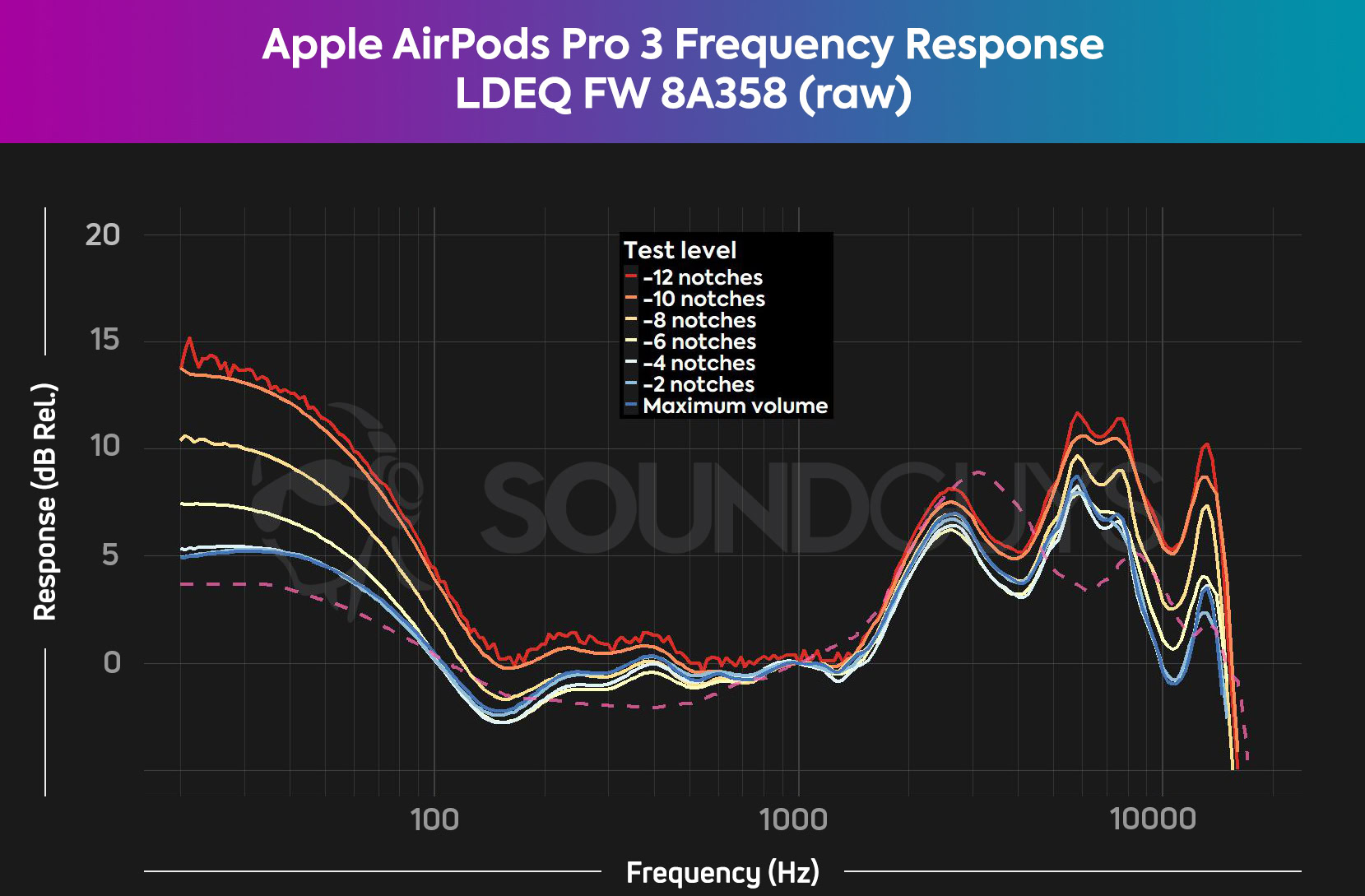 Streaming high-resolution audio on Apple Music with AirPods Pro 3
